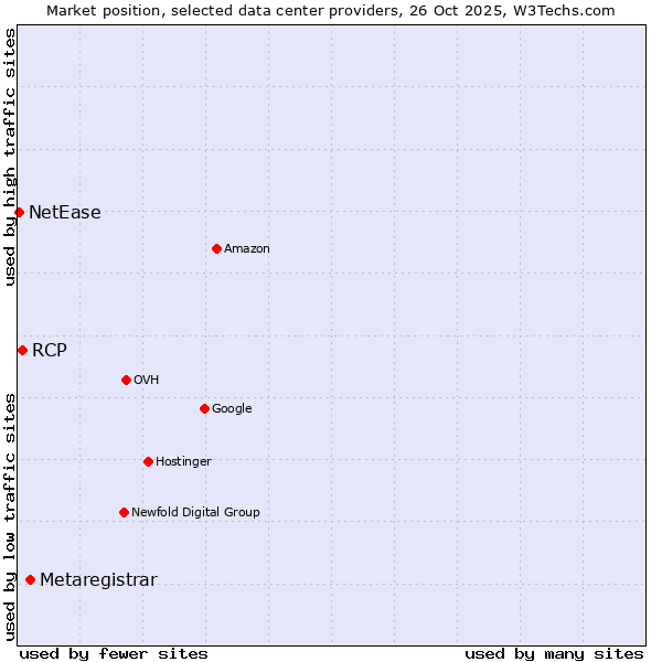Market position of Metaregistrar vs. RCP vs. NetEase