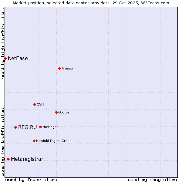 Market position of REG.RU vs. Metaregistrar vs. NetEase