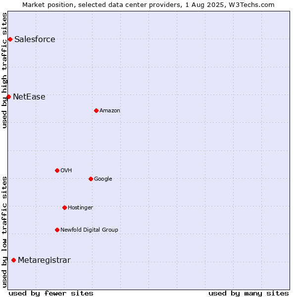 Market position of Metaregistrar vs. Salesforce vs. NetEase