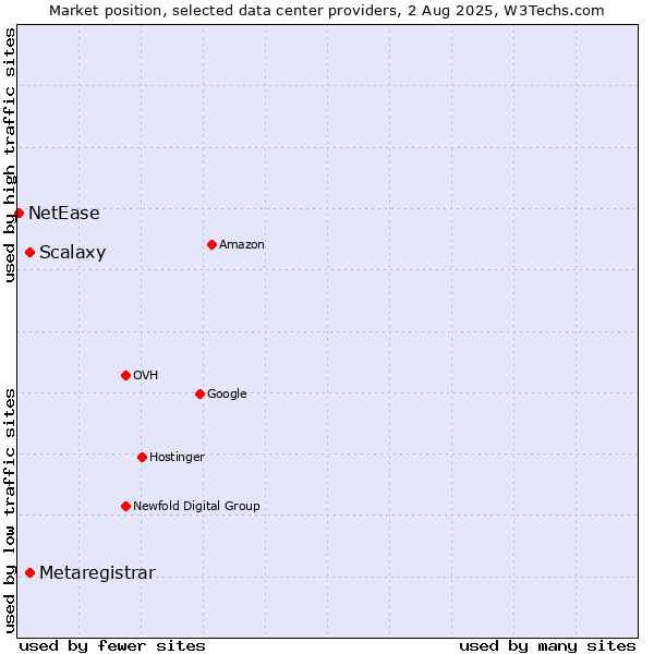 Market position of Scalaxy vs. Metaregistrar vs. NetEase