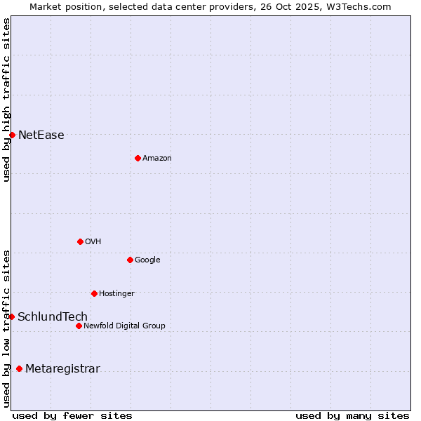 Market position of Metaregistrar vs. NetEase vs. SchlundTech