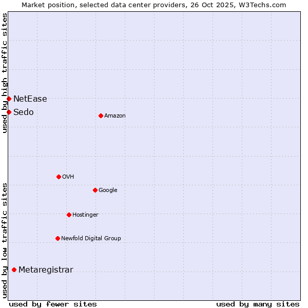 Market position of Metaregistrar vs. NetEase vs. Sedo