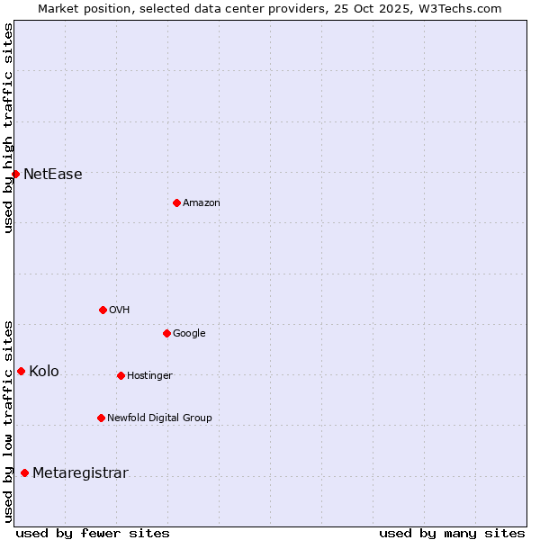 Market position of Metaregistrar vs. Kolo vs. NetEase