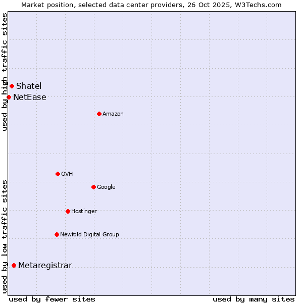 Market position of Metaregistrar vs. Shatel vs. NetEase