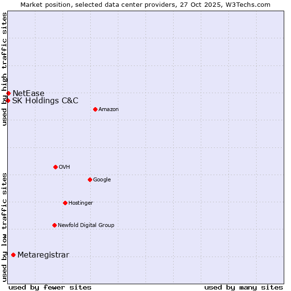 Market position of Metaregistrar vs. NetEase vs. SK Holdings C&C