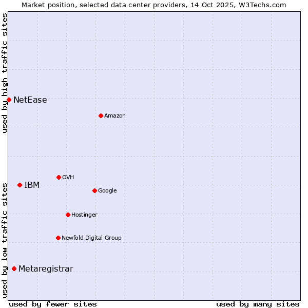 Market position of IBM vs. Metaregistrar vs. NetEase