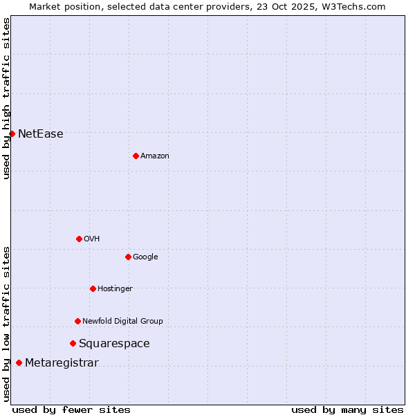 Market position of Squarespace vs. Metaregistrar vs. NetEase