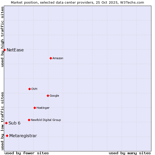 Market position of Metaregistrar vs. Sub 6 vs. NetEase