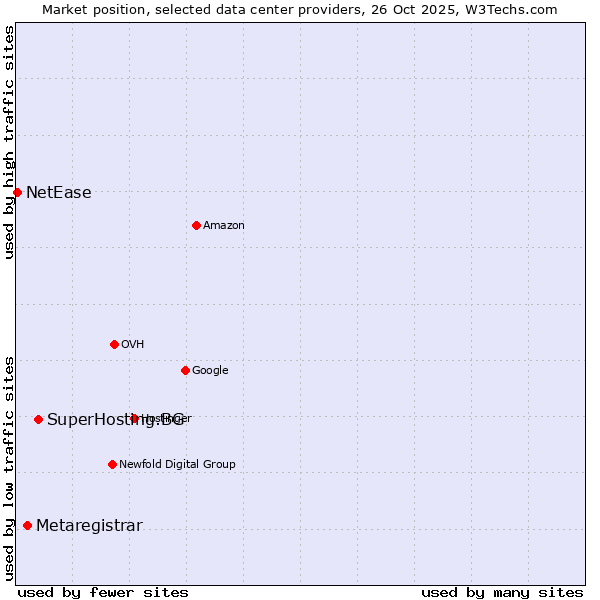 Market position of SuperHosting.BG vs. Metaregistrar vs. NetEase