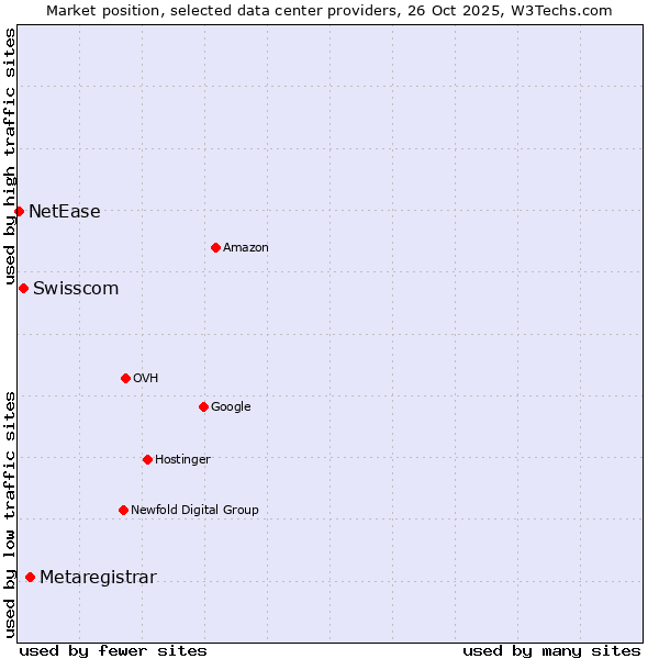 Market position of Metaregistrar vs. Swisscom vs. NetEase