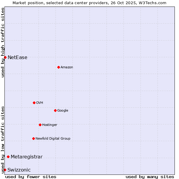 Market position of Metaregistrar vs. NetEase vs. Swizzonic