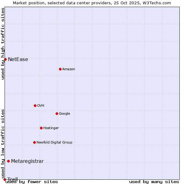 Market position of Metaregistrar vs. NetEase vs. Tcell
