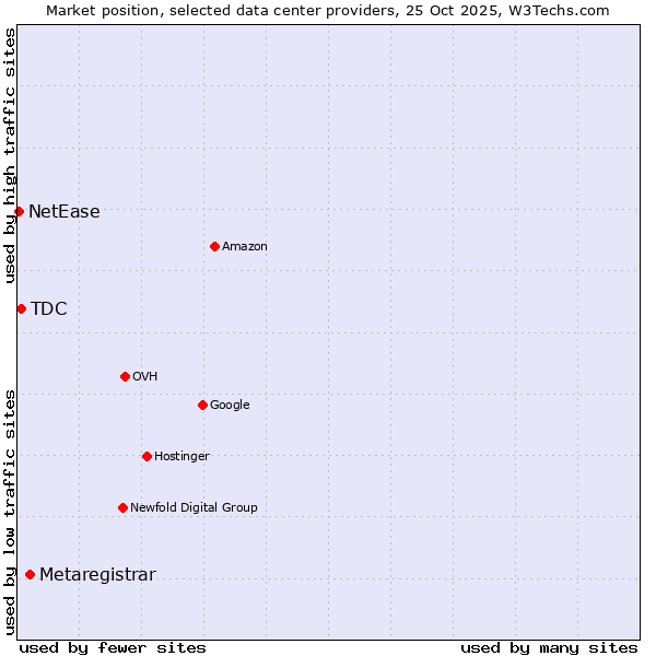 Market position of Metaregistrar vs. TDC vs. NetEase