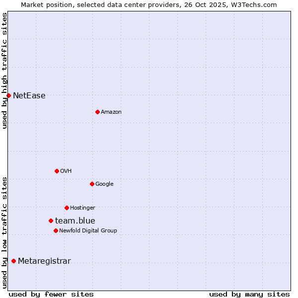 Market position of team.blue vs. Metaregistrar vs. NetEase