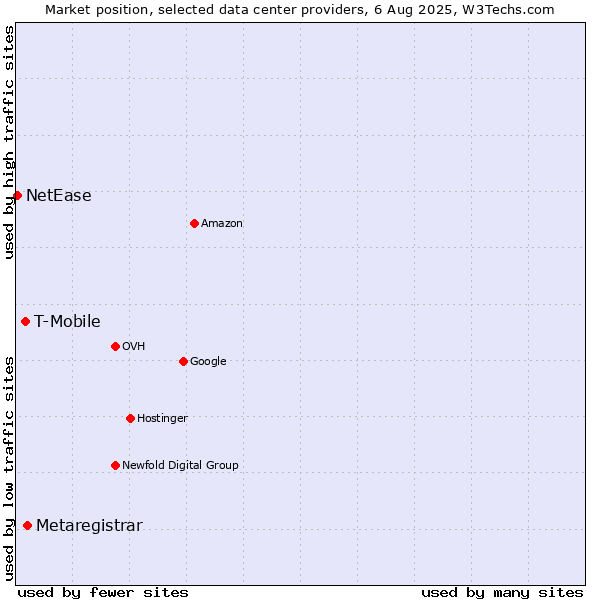 Market position of Metaregistrar vs. T-Mobile vs. NetEase