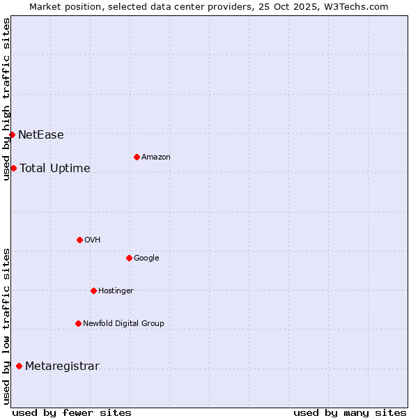 Market position of Metaregistrar vs. Total Uptime vs. NetEase