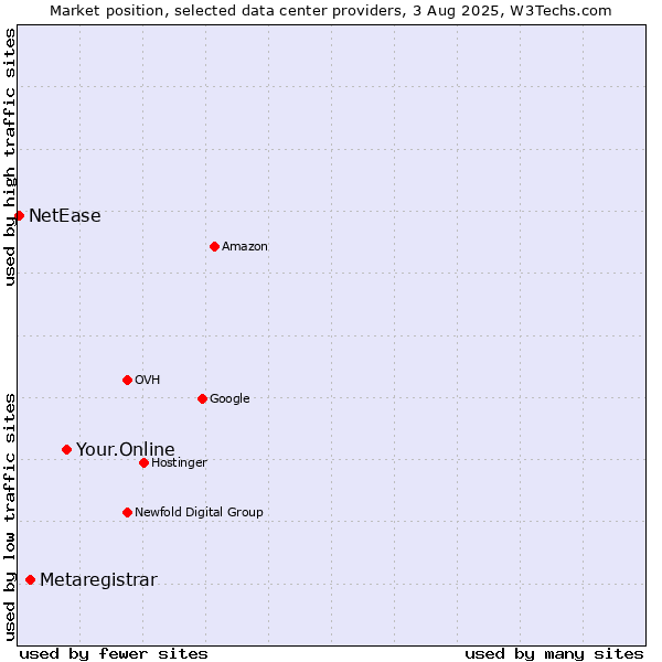Market position of Your.Online vs. Metaregistrar vs. NetEase