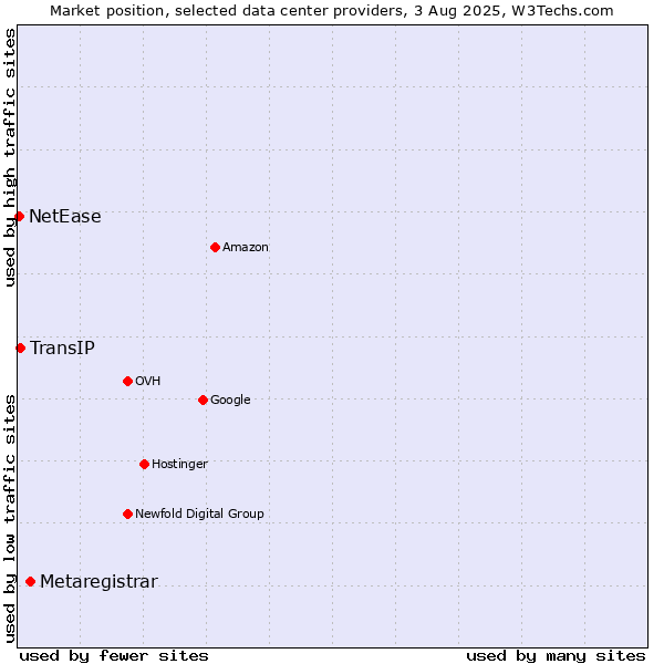 Market position of Metaregistrar vs. TransIP vs. NetEase
