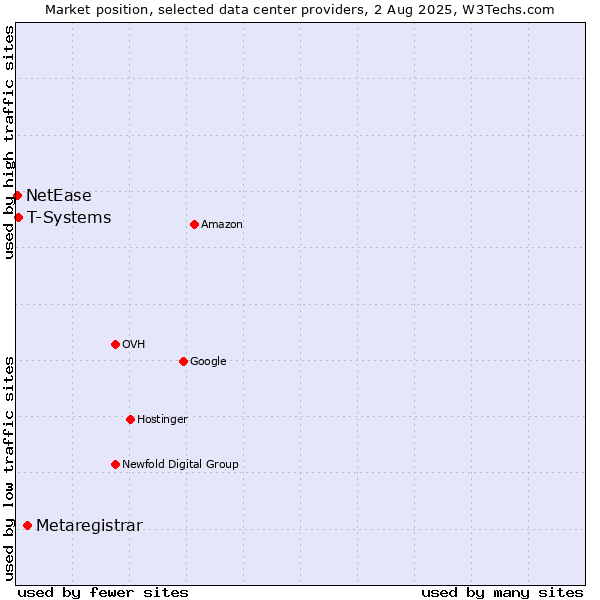 Market position of Metaregistrar vs. T-Systems vs. NetEase