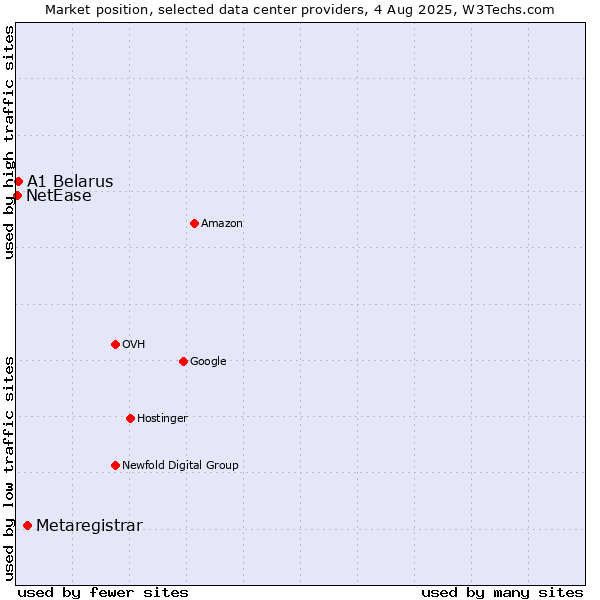 Market position of Metaregistrar vs. A1 Belarus vs. NetEase