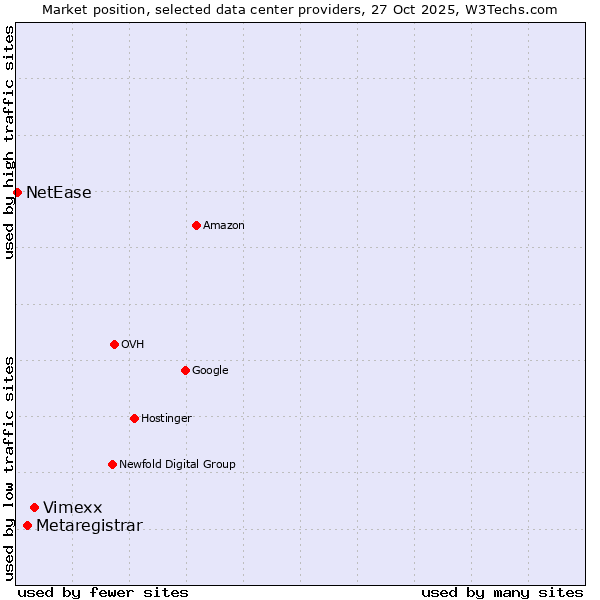 Market position of Vimexx vs. Metaregistrar vs. NetEase