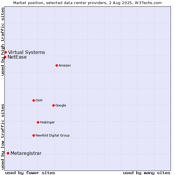 Market position of Metaregistrar vs. Virtual Systems vs. NetEase