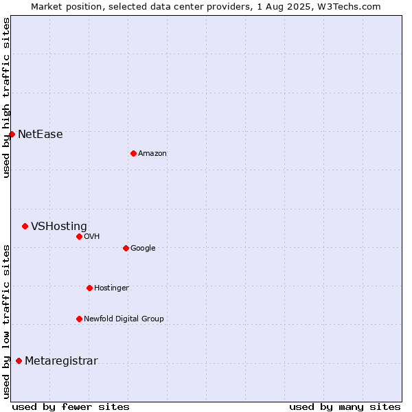 Market position of VSHosting vs. Metaregistrar vs. NetEase