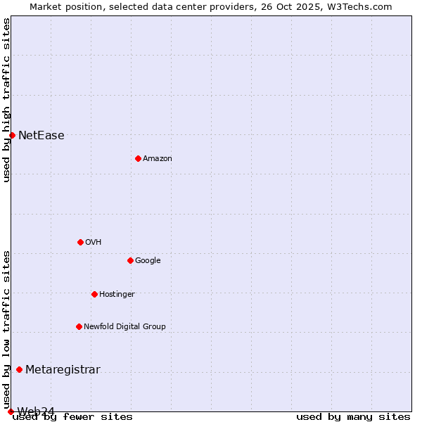 Market position of Metaregistrar vs. NetEase vs. Web24
