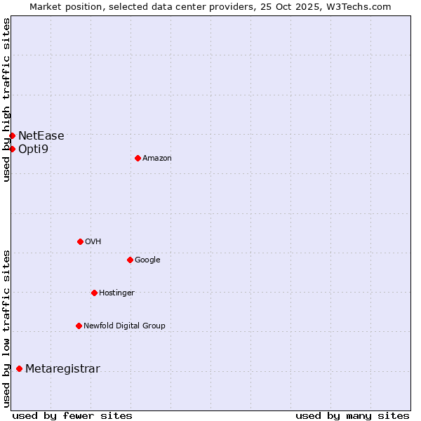 Market position of Metaregistrar vs. Opti9 vs. NetEase