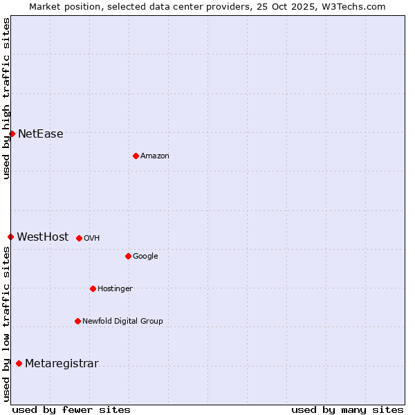 Market position of Metaregistrar vs. NetEase vs. WestHost