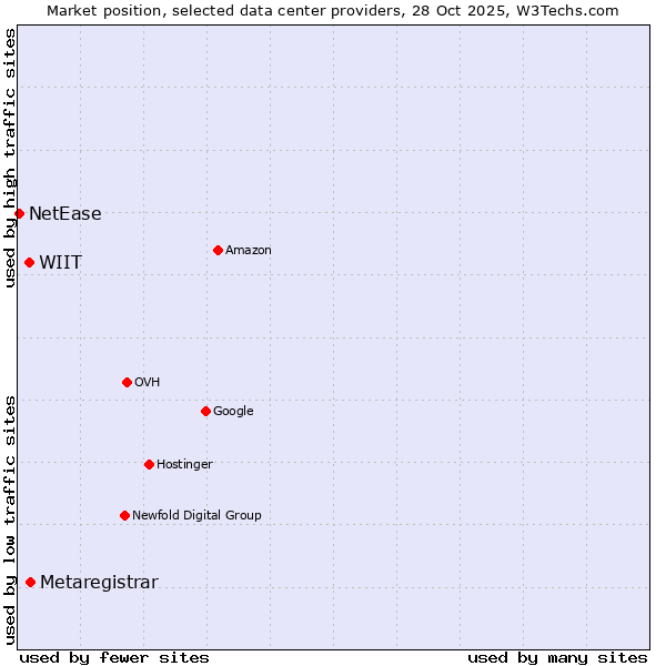 Market position of Metaregistrar vs. WIIT vs. NetEase