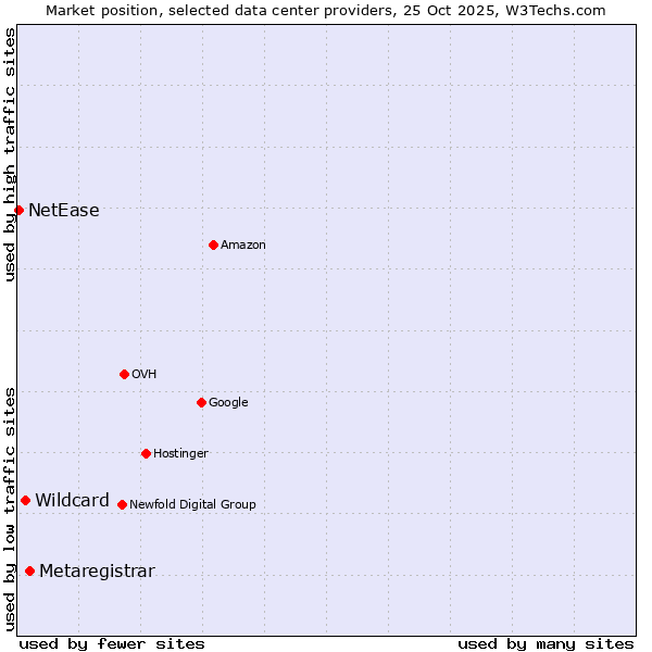 Market position of Metaregistrar vs. Wildcard vs. NetEase