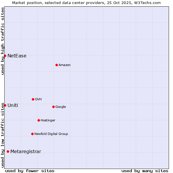 Market position of Metaregistrar vs. Uniti vs. NetEase