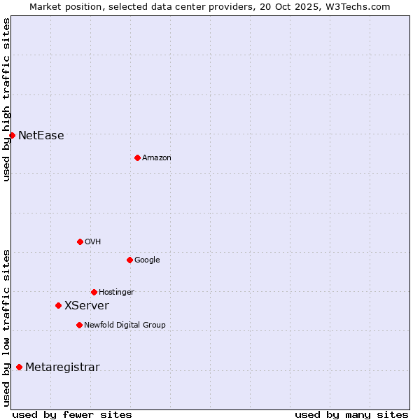 Market position of XServer vs. Metaregistrar vs. NetEase