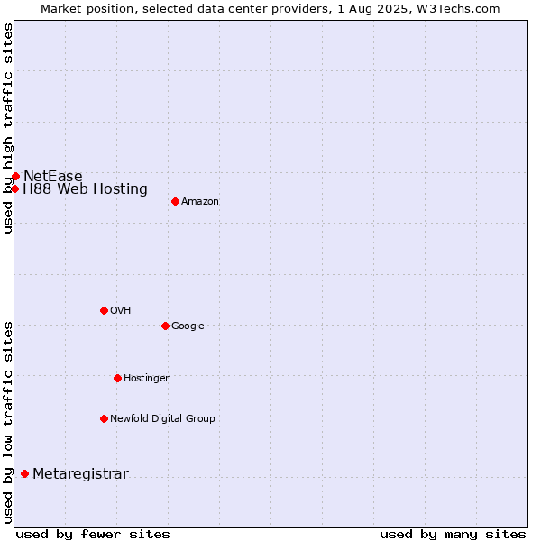 Market position of Metaregistrar vs. NetEase vs. H88 Web Hosting