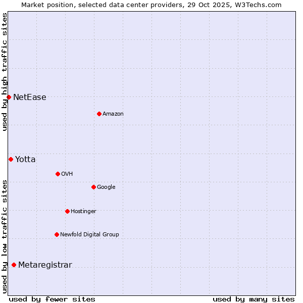 Market position of Metaregistrar vs. Yotta vs. NetEase