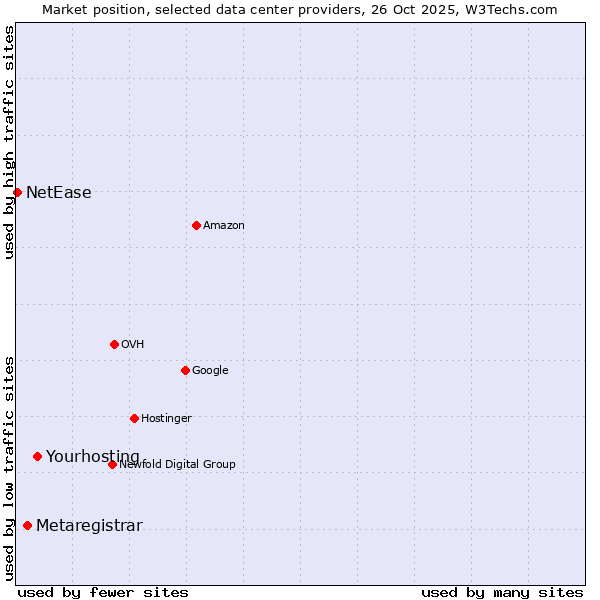 Market position of Yourhosting vs. Metaregistrar vs. NetEase