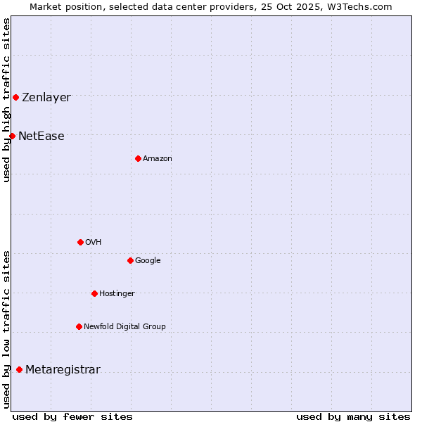 Market position of Metaregistrar vs. Zenlayer vs. NetEase