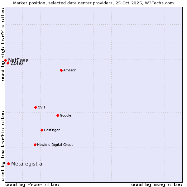 Market position of Metaregistrar vs. Zoho vs. NetEase