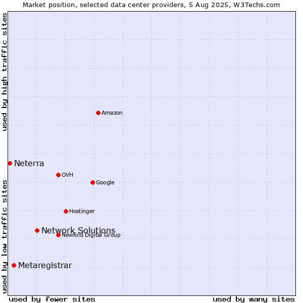 Market position of Network Solutions vs. Metaregistrar vs. Neterra
