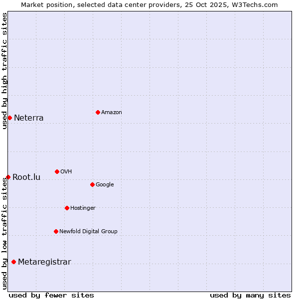 Market position of Metaregistrar vs. Neterra vs. Root.lu