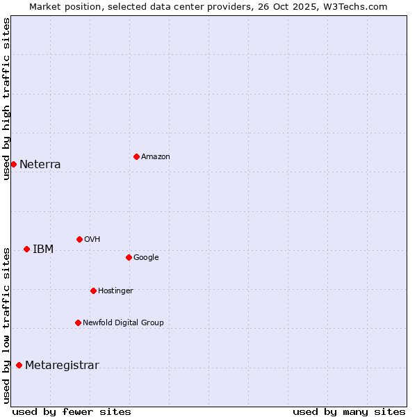 Market position of IBM vs. Metaregistrar vs. Neterra