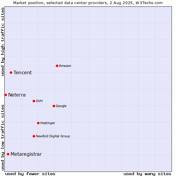 Market position of Tencent vs. Metaregistrar vs. Neterra