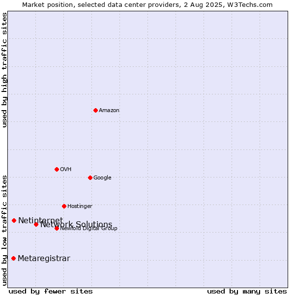 Market position of Network Solutions vs. Netinternet vs. Metaregistrar