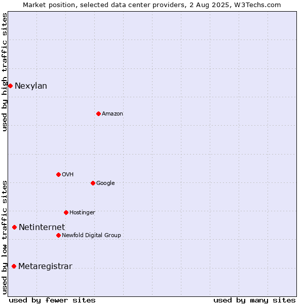 Market position of Netinternet vs. Metaregistrar vs. Nexylan