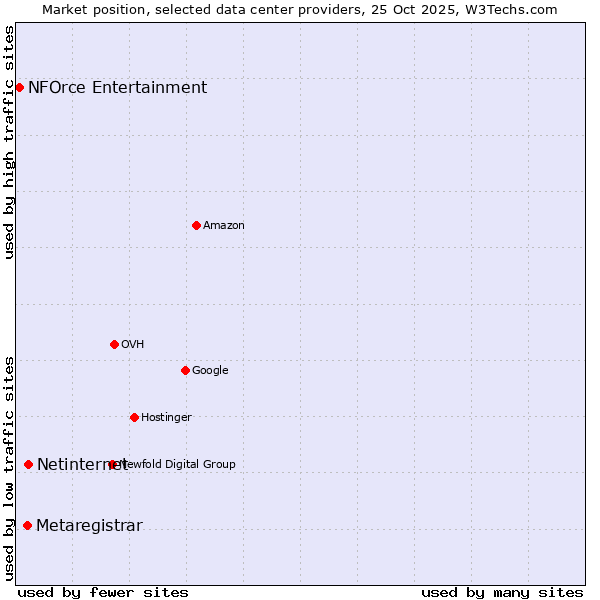 Market position of Netinternet vs. Metaregistrar vs. NFOrce Entertainment