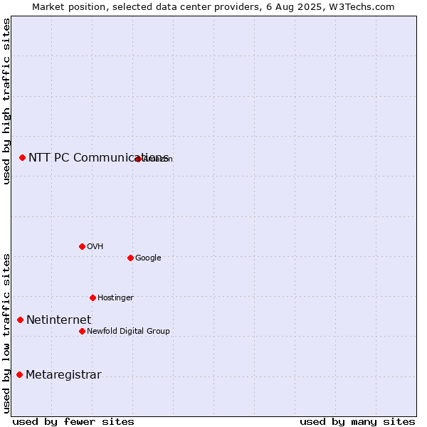Market position of NTT PC Communications vs. Netinternet vs. Metaregistrar