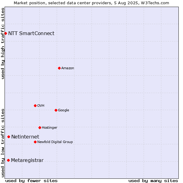 Market position of Netinternet vs. Metaregistrar vs. NTT SmartConnect