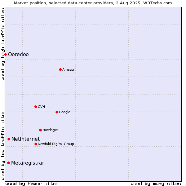 Market position of Netinternet vs. Metaregistrar vs. Ooredoo