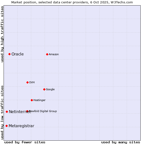 Market position of Oracle vs. Netinternet vs. Metaregistrar